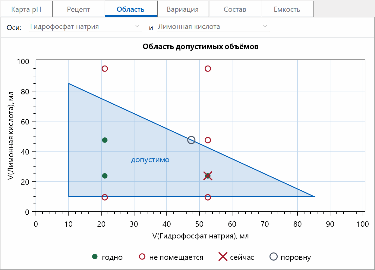 Треугольник области допустимых объёмов с точками растворов с полки