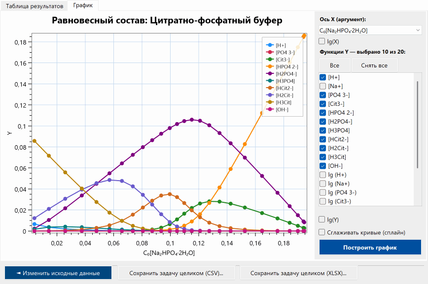 Равновесный состав в зависимости от концентрации гидрофосфата натрия