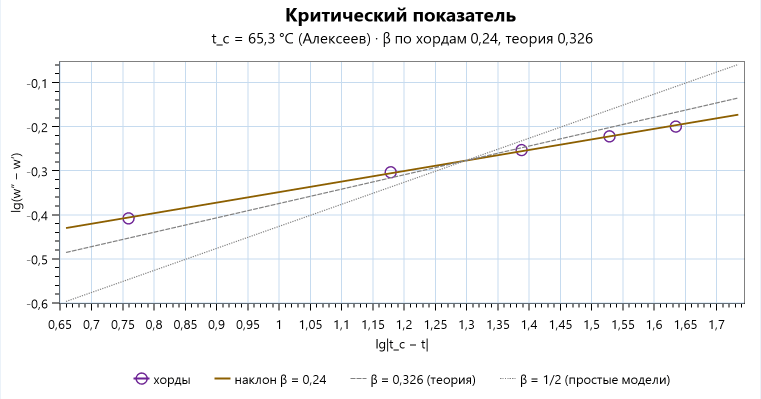 Логарифм разности составов слоёв от логарифма расстояния до критической температуры для фенола — воды: пять точек хорд на прямой с наклоном 0,24, рядом прямые с наклонами 0,326 и 0,5