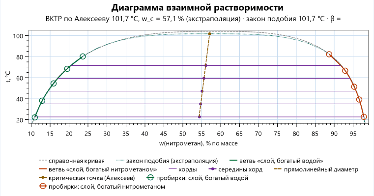 Диаграмма нитрометан — вода: точки двух ветвей до 80 градусов, хорды и диаметр продолжены вверх до кривой закона подобия, вершина 101,7 градуса найдена экстраполяцией; справочная вершина 104 градуса