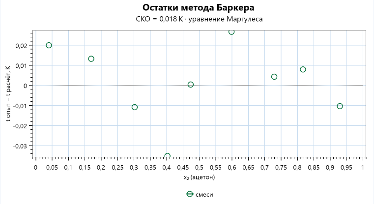 Остатки метода Баркера для метанола — ацетона: разность измеренной и рассчитанной температур кипения девяти смесей в пределах плюс-минус 0,035 K без систематического хода