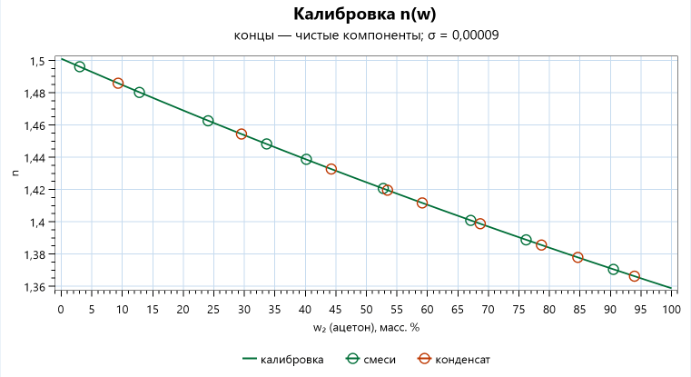Калибровка показателя преломления от массовой доли ацетона для бензола — ацетона: зелёные кружки смесей лежат на кривой с закреплёнными концами, красные кружки конденсатов ложатся на ту же кривую