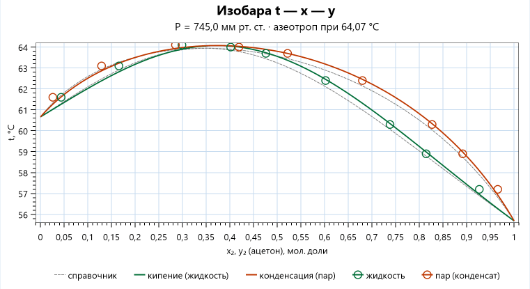 Изобара температура — состав для хлороформа — ацетона: кривые кипения и конденсации с максимумом около 64 градусов при мольной доле ацетона около 0,37, точки опыта и пунктир справочника