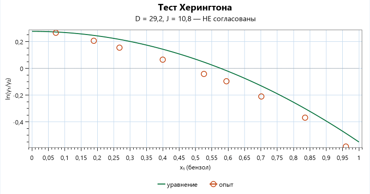 Тест Херингтона для бензола — ацетона с обогащением конденсата 0,1: точки ln гамма1 к гамма2 от мольной доли бензола лежат ниже кривой уравнения, площадь над нулём меньше площади под нулём, D 29,2 и J 10,8 — данные не согласованы