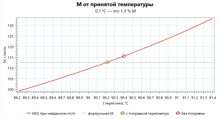 Молярная масса хлорбензола от принятой температуры перегонки: кривая растёт от 99 до 133 г/моль при изменении температуры от 89,2 до 91,4 градуса; отмечены точки с поправкой термометра 112,7 и без поправки 115,6 г/моль и формульная M