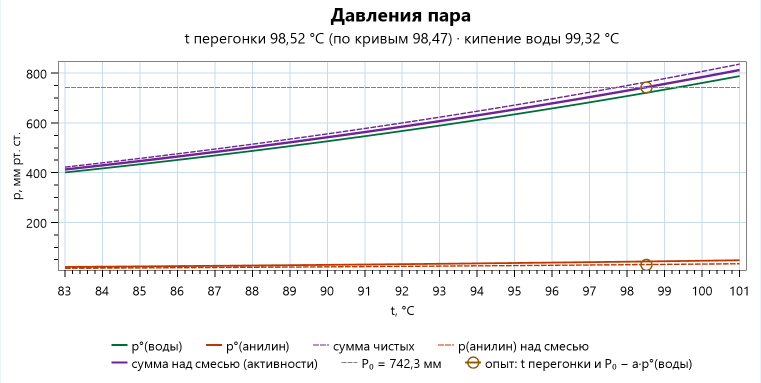 Давления пара от температуры для анилина и воды: кривая воды, кривая анилина у оси, штриховая сумма давлений чистых и сплошная сумма над смесью с активностями, горизонталь атмосферного давления; точка опыта лежит на сплошной кривой