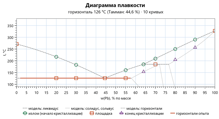 Диаграмма висмут — свинец: эвтектика 126 градусов у 44,5 процента свинца, перитектическая горизонталь модели 184,9 градуса между 64 и 77 процентами; у сплава 70 процентов одиночная площадка около 185 градусов