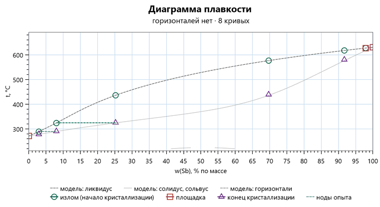 Диаграмма висмут — сурьма на сплавах по нодам 2,9; 8; 25,2; 69,7; 91,7 и 97,9 процента: широкая линза между ликвидусом от 271 до 631 градуса и солидусом; изломы на ликвидусе, треугольники конца кристаллизации на солидусе и две ноды опыта пунктиром при 290 и 325 градусах