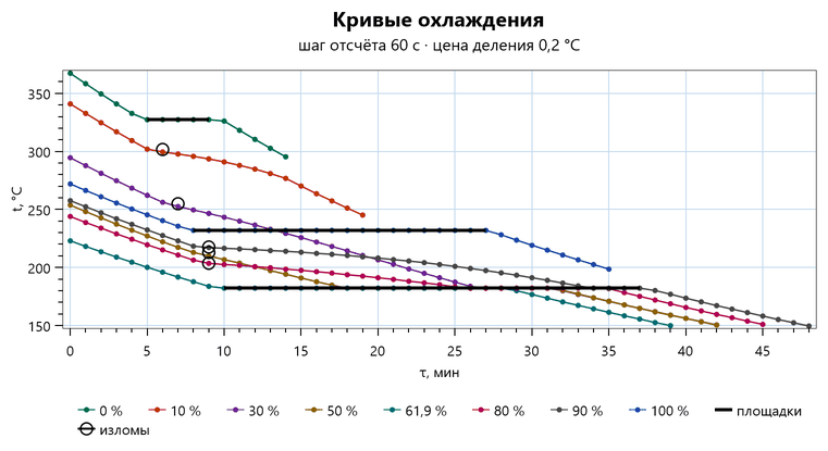 Кривые охлаждения восьми сплавов свинец — олово с шагом отсчёта 60 секунд: у чистых металлов площадки 327 и 232 градуса, у сплавов изломы, отмеченные кружками, и общая эвтектическая площадка 182 градуса разной длины; у сплава 10 процентов площадки нет