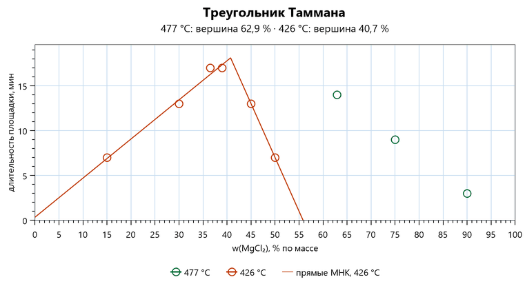 Треугольник Таммана для KCl — MgCl2: длительности площадки 426 градусов растут от 15 до 39 процентов и убывают к 55; точки площадки 477 градусов справа