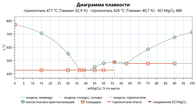 Диаграмма хлорид калия — хлорид магния: ликвидус KCl слева, пологий максимум KMgCl3 у 56 процентов, ветвь MgCl2 справа; горизонтали 426 и 477 градусов