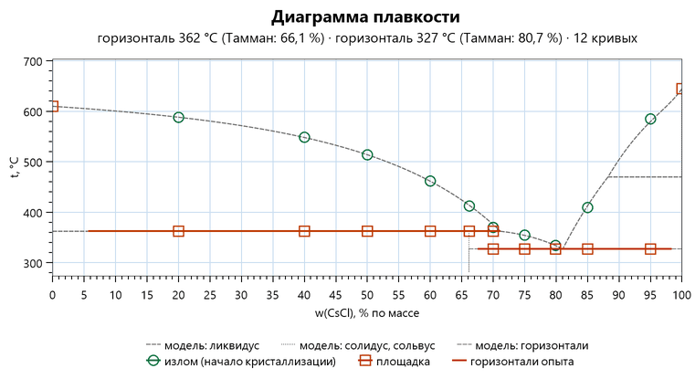 Диаграмма хлорид лития — хлорид цезия: перитектическая горизонталь 362 градуса до 66 процентов CsCl, эвтектика 327 градусов около 80 процентов; горизонталь полиморфного превращения CsCl 470 градусов модели справа пунктиром