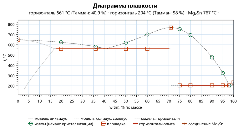 Диаграмма магний — олово: острый максимум ликвидуса Mg2Sn при 767 градусах и 70,9 процента олова, эвтектики 561 градус слева и 204 градуса справа, площадки двенадцати сплавов