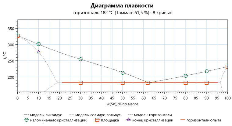 Диаграмма плавкости свинец — олово в процентах по массе: изломы на линии ликвидуса модели, площадки на горизонтали 182 градуса, треугольник конца кристаллизации у сплава 10 процентов, пунктир солидуса и сольвуса модели
