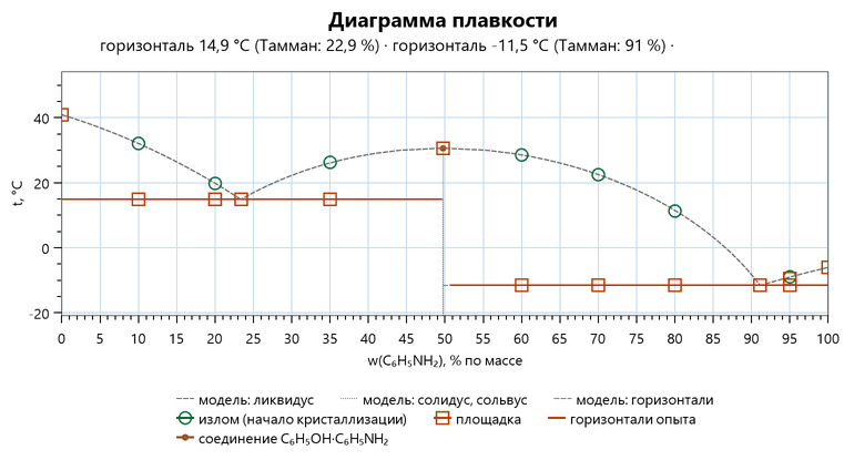 Диаграмма фенол — анилин: ликвидус фенола от 40,9 градуса до эвтектики 14,9, пологий максимум соединения 30,6 градуса у 49,74 процента анилина, эвтектика минус 11,5 градуса у 91 процента, анилин минус 6 градусов
