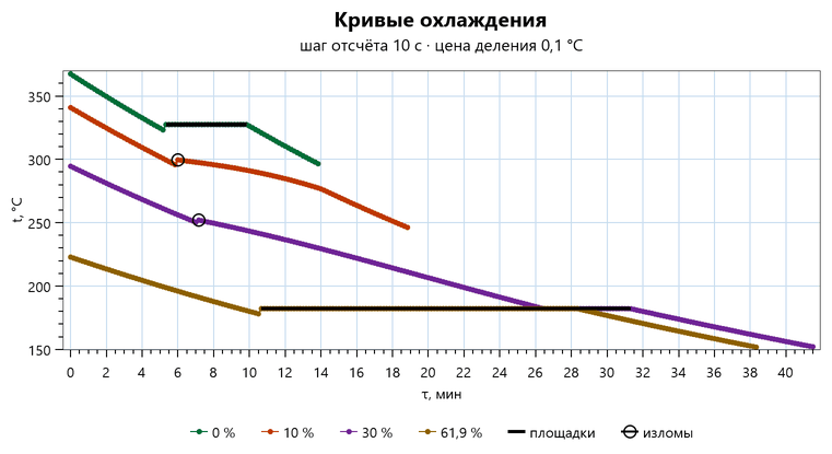 Кривые охлаждения свинца и сплавов 10, 30 и 61,9 процента олова с переохлаждением первой фазы 5 K и шагом отсчёта 10 секунд и термометром 0,1 градуса: перед площадкой свинца и перед эвтектической площадкой видны провалы и скачки вверх