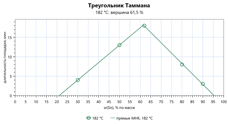 Треугольник Таммана для эвтектики 182 градуса свинец — олово: длительность площадки от состава для сплавов 30, 50, 61,9, 80, 90 процентов и две прямые, пересекающиеся при 61,5 процента и 18,2 минуты