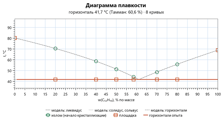 Диаграмма нафталин — бифенил: два ветви ликвидуса от 80,2 и 68,9 градуса сходятся в эвтектике 41,7 градуса у 58,5 процента бифенила; площадки шести сплавов на эвтектической горизонтали