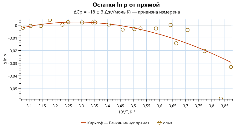 Остатки ln p от прямой для ацетона: точки ложатся дугой, выгнутой вверх в середине интервала; кривая Кирхгофа — Ранкина минус прямая повторяет дугу и уходит вниз у холодного края