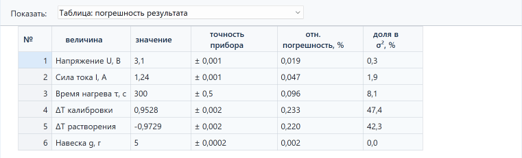 Таблица погрешности результата работы 02.03: напряжение, сила тока, время нагрева, изменения температуры калибровки и растворения, навеска; столбцы точности прибора, относительной погрешности и доли в квадрате погрешности