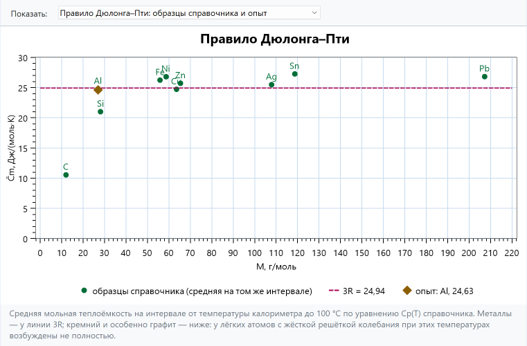 Правило Дюлонга–Пти: средние мольные теплоёмкости десяти простых веществ от молярной массы, горизонталь 3R; металлы около 25, кремний около 21, графит около 10,5; ромб опыта для алюминия 24,63
