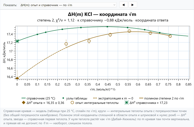 Интегральная теплота растворения KCl от корня из моляльности: справочная кривая с узлами таблицы, точки опыта с погрешностями, квадратичный полином по корню из m и его штриховое продолжение к нулю