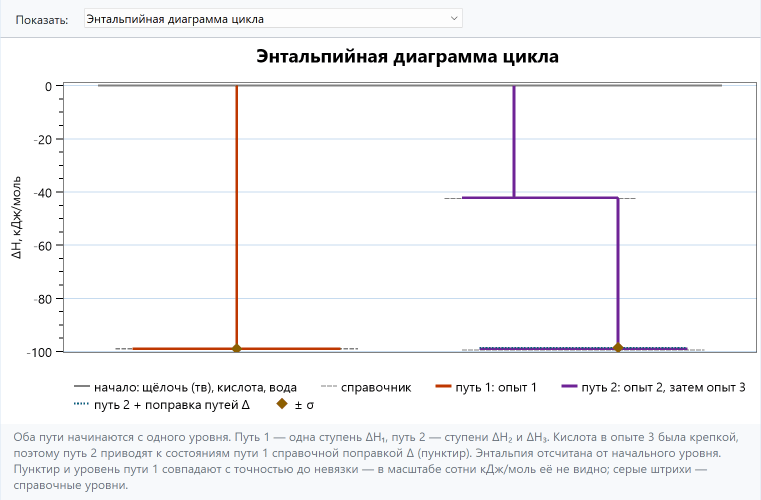 Энтальпийная диаграмма цикла Гесса: от общего начального уровня путь 1 одной ступенью вниз примерно на 99 кДж/моль, путь 2 двумя ступенями — около 42 и около 57 кДж/моль; конечные уровни совпадают