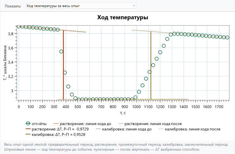 График хода температуры опыта 02.03: предварительный период, резкое падение при растворении соли, промежуточный период, подъём при калибровке нагревателем и заключительный период; штриховые линии хода и вертикали изменения температуры