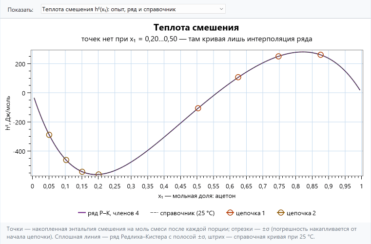 Теплота смешения ацетон–вода от мольной доли ацетона: S-образная кривая с минимумом около минус 560 при 0,19 и максимумом около 280 при 0,82; точки двух цепочек добавок с обоих концов