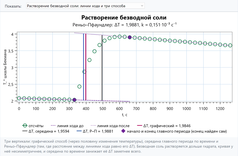 Растворение безводной соли: отсчёты, линии хода до и после, три вертикали изменения температуры — синяя Реньо–Пфаундлера, красная графическая и чёрная в середине главного периода; ромбы отмечают начало и конец главного периода