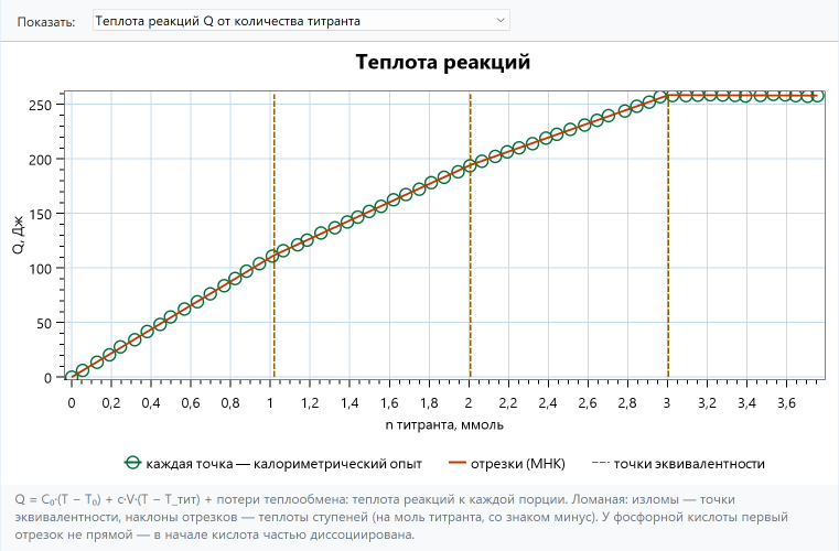 Теплота реакций от количества титранта при титровании смеси иодида, бромида и хлорида нитратом серебра: три прямолинейных отрезка с уменьшающимся наклоном, изломы около 1, 2 и 3 ммоль, после третьего — горизонталь